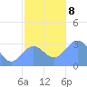 Bikar (Dawson) Atoll tide chart for Sunday, December 8, 2024