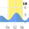 Bikar (Dawson) Atoll tide chart for Friday, January 10, 2025