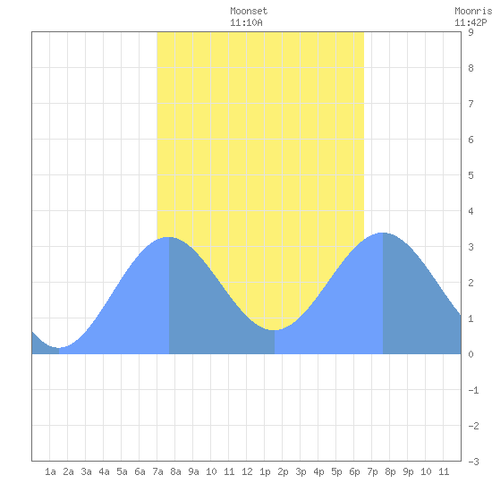 Bikar (Dawson) Atoll tide chart for Monday, January 20, 2025