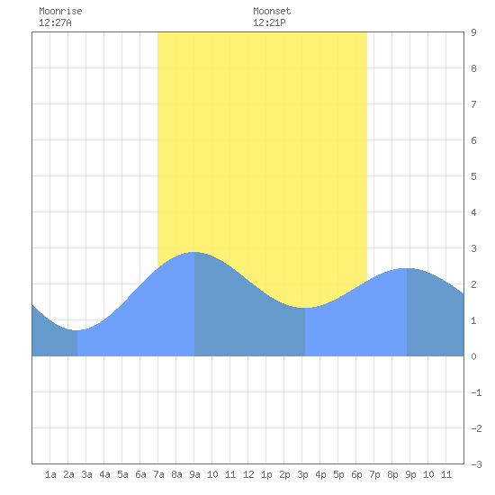Bikar (Dawson) Atoll tide chart for Wednesday, January 22, 2025