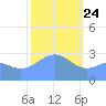 Bikar (Dawson) Atoll tide chart for Friday, January 24, 2025