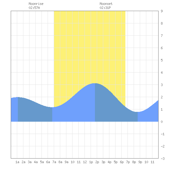 Bikar (Dawson) Atoll tide chart for Saturday, January 25, 2025