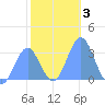 Bikar (Dawson) Atoll tide chart for Friday, January 3, 2025
