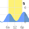 Bikar (Dawson) Atoll tide chart for Sunday, January 5, 2025