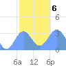 Bikar (Dawson) Atoll tide chart for Monday, January 6, 2025