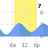 Bikar (Dawson) Atoll tide chart for Tuesday, January 7, 2025