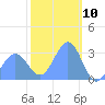 Bikar (Dawson) Atoll tide chart for Monday, February 10, 2025