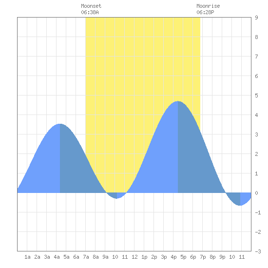 Bikar (Dawson) Atoll tide chart for Wednesday, February 12, 2025