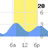 Bikar (Dawson) Atoll tide chart for Thursday, February 20, 2025