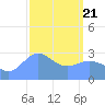 Bikar (Dawson) Atoll tide chart for Friday, February 21, 2025