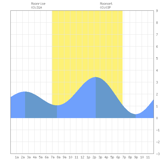 Bikar (Dawson) Atoll tide chart for Monday, February 24, 2025