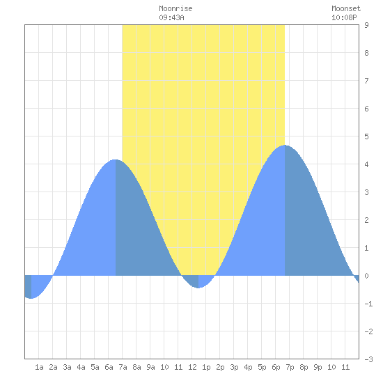Bikar (Dawson) Atoll tide chart for Sunday, February 2, 2025