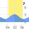 Bikar (Dawson) Atoll tide chart for Friday, February 7, 2025