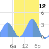 Bikar (Dawson) Atoll tide chart for Wednesday, March 12, 2025