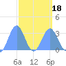 Bikar (Dawson) Atoll tide chart for Tuesday, March 18, 2025