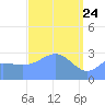 Bikar (Dawson) Atoll tide chart for Monday, March 24, 2025
