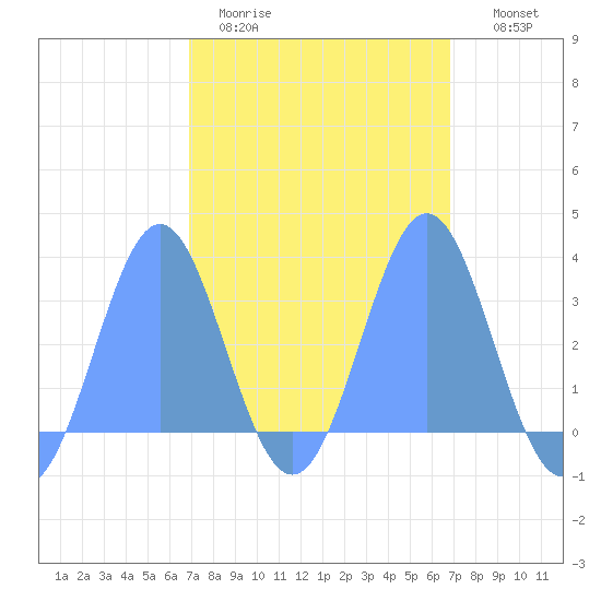 Bikar (Dawson) Atoll tide chart for Sunday, March 2, 2025