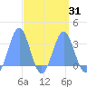 Bikar (Dawson) Atoll tide chart for Monday, March 31, 2025