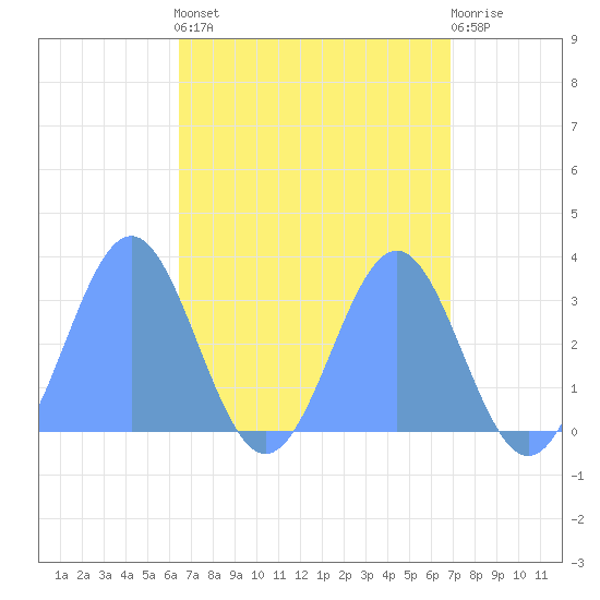 Bikar (Dawson) Atoll tide chart for Sunday, April 13, 2025