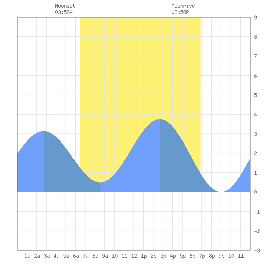Bikar (Dawson) Atoll tide chart for Wednesday, April 9, 2025