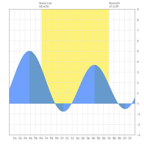 Bikar (Dawson) Atoll tide chart for Tuesday, May 27, 2025