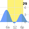 Bikar (Dawson) Atoll tide chart for Thursday, May 29, 2025