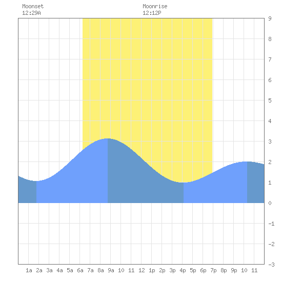 Bikar (Dawson) Atoll tide chart for Sunday, May 4, 2025