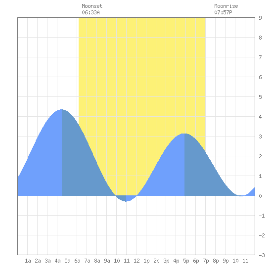 Bikar (Dawson) Atoll tide chart for Thursday, June 12, 2025