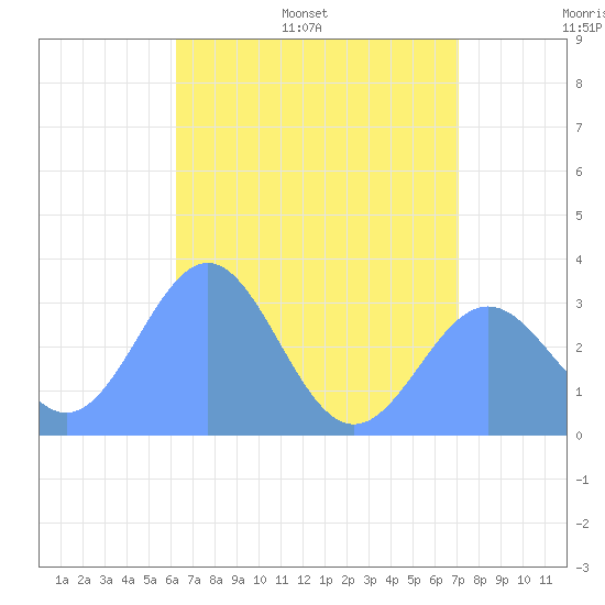 Bikar (Dawson) Atoll tide chart for Tuesday, June 17, 2025