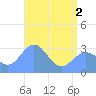 Bikar (Dawson) Atoll tide chart for Monday, June 2, 2025