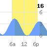 Bikar (Dawson) Atoll tide chart for Wednesday, July 16, 2025