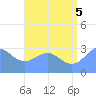 Bikar (Dawson) Atoll tide chart for Saturday, July 5, 2025
