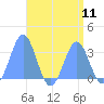 Bikar (Dawson) Atoll tide chart for Monday, August 11, 2025