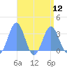 Bikar (Dawson) Atoll tide chart for Tuesday, August 12, 2025