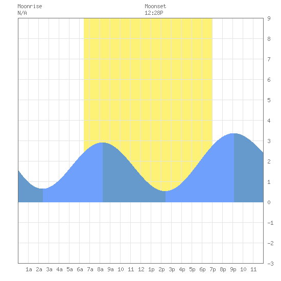 Bikar (Dawson) Atoll tide chart for Saturday, August 16, 2025