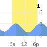 Bikar (Dawson) Atoll tide chart for Friday, August 1, 2025