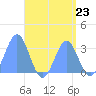 Bikar (Dawson) Atoll tide chart for Saturday, August 23, 2025