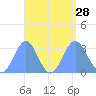 Bikar (Dawson) Atoll tide chart for Thursday, August 28, 2025