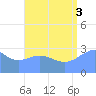 Bikar (Dawson) Atoll tide chart for Sunday, August 3, 2025