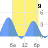 Bikar (Dawson) Atoll tide chart for Saturday, August 9, 2025
