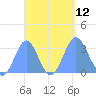 Bikar (Dawson) Atoll tide chart for Friday, September 12, 2025