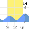 Bikar (Dawson) Atoll tide chart for Sunday, September 14, 2025