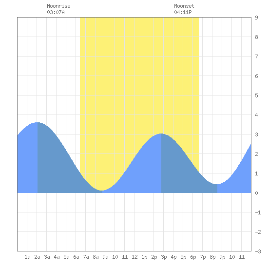 Bikar (Dawson) Atoll tide chart for Thursday, September 18, 2025