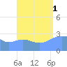 Bikar (Dawson) Atoll tide chart for Monday, September 1, 2025