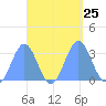 Bikar (Dawson) Atoll tide chart for Thursday, September 25, 2025