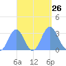 Bikar (Dawson) Atoll tide chart for Friday, September 26, 2025