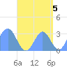 Bikar (Dawson) Atoll tide chart for Friday, September 5, 2025