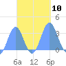 Bikar (Dawson) Atoll tide chart for Friday, October 10, 2025