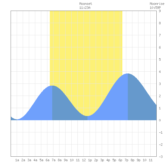 Bikar (Dawson) Atoll tide chart for Sunday, October 12, 2025