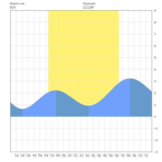 Bikar (Dawson) Atoll tide chart for Monday, October 13, 2025
